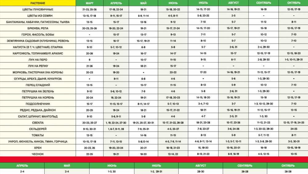 Лунный посевной календарь на апрель 2019 года: оптимальные сроки для сева и посадки