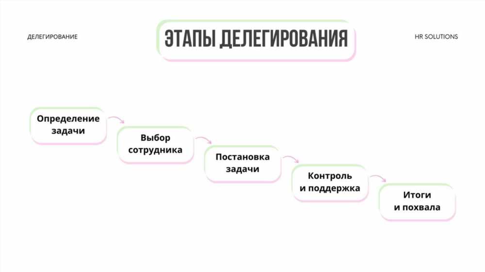 Мастерство делегирования: Ключевые шаги к эффективному управлению задачами