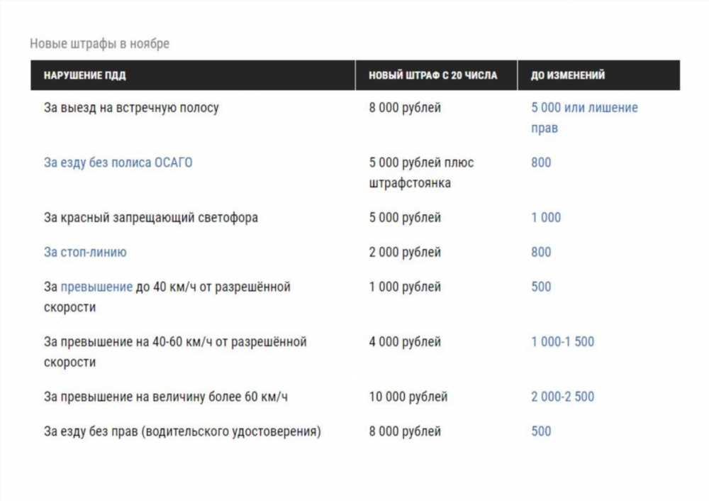 Новая Таблица Штрафов ГИБДД 2018: Наказание за Нарушение ПД с 20 Ноября