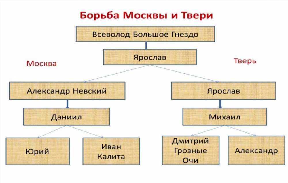 Родословное Древо Русских Князей: История, Власть и Наследие